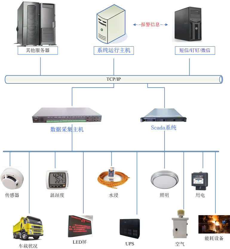 環(huán)境監控